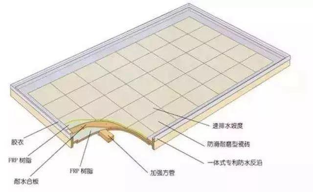 除了模壓工藝，整體衛(wèi)浴底盤（復(fù)合材料）的常見成型工藝還有手糊工藝和真空導(dǎo)入工藝。